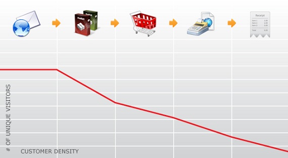 ConvRateInfoGraphic Traffic Volume compared to Life Cycle Position for Ecommerce transaction