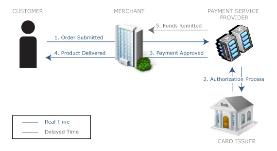 CCprocess Checkout Process for Ecommerce Shopping Carts