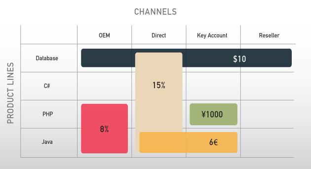 DevToolsDiscount Chart of Channels Crossed with Product Lines to represent discount scenarios