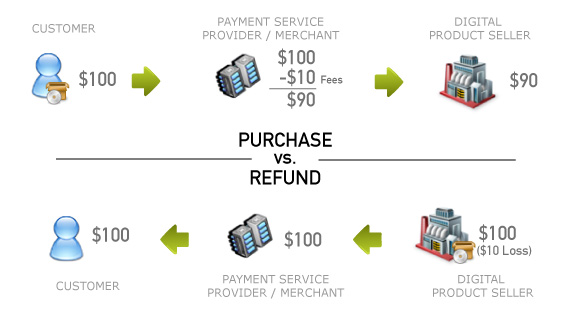 Refunds Refund Process with Credit Cards Online
