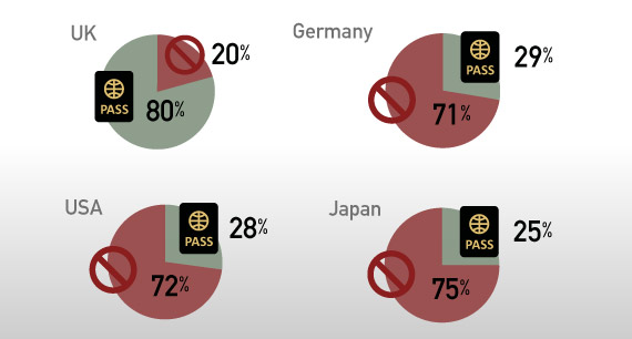 passport570 Passport Penetration by Country