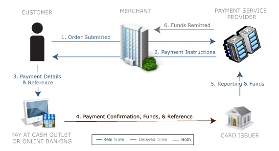 OfflinePayments Offline Payment in a Typical Order Process
