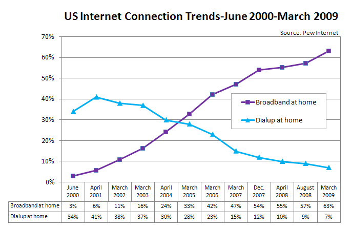 us-internet-connection-trends US Broadband vs Dial Up Internet Access Percentage by Year