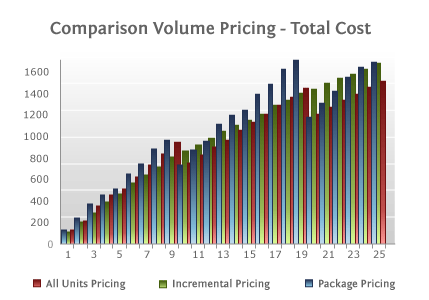 Comparison Volume Pricing - Total Price Comparison Volume Pricing - Total Price