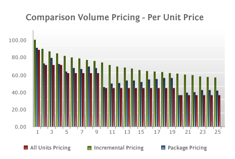 Model Comparison - Price Per Unit Model Comparison - Price Per Unit