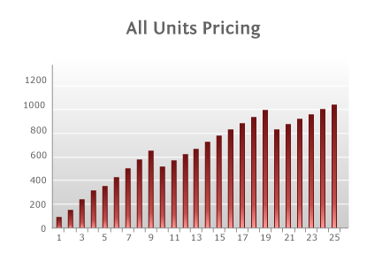 All-Units Volume Pricing - Total Price by Volume All-Units Volume Pricing - Total Price by Volume