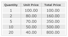 Table - All Units Pricing Table - All Units Pricing