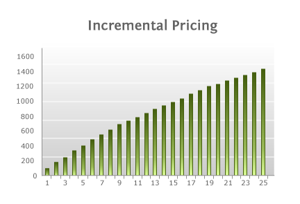 Incremental Volume Pricing - Total Price Incremental Volume Pricing - Total Price