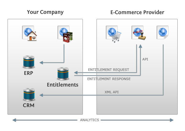 Integrate Ecommerce corporate enterprise systems communicate with e-commerce platform