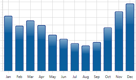 Typical Annual Sales Cycle Typical Annual Monthly Sales Chart