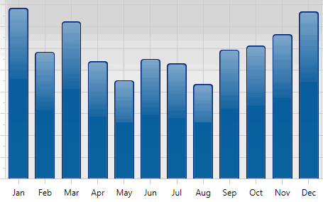 Typical Annual Sales Chart Typical Annual Sales Chart