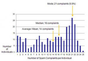 Keep your email complaint rate low by analyzing spam complaints Keep your email complaint rate low by analyzing spam complaints
