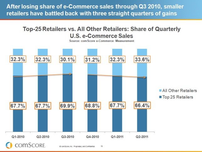Ecommerce SMB Market Share Ecommerce SMB Market Share