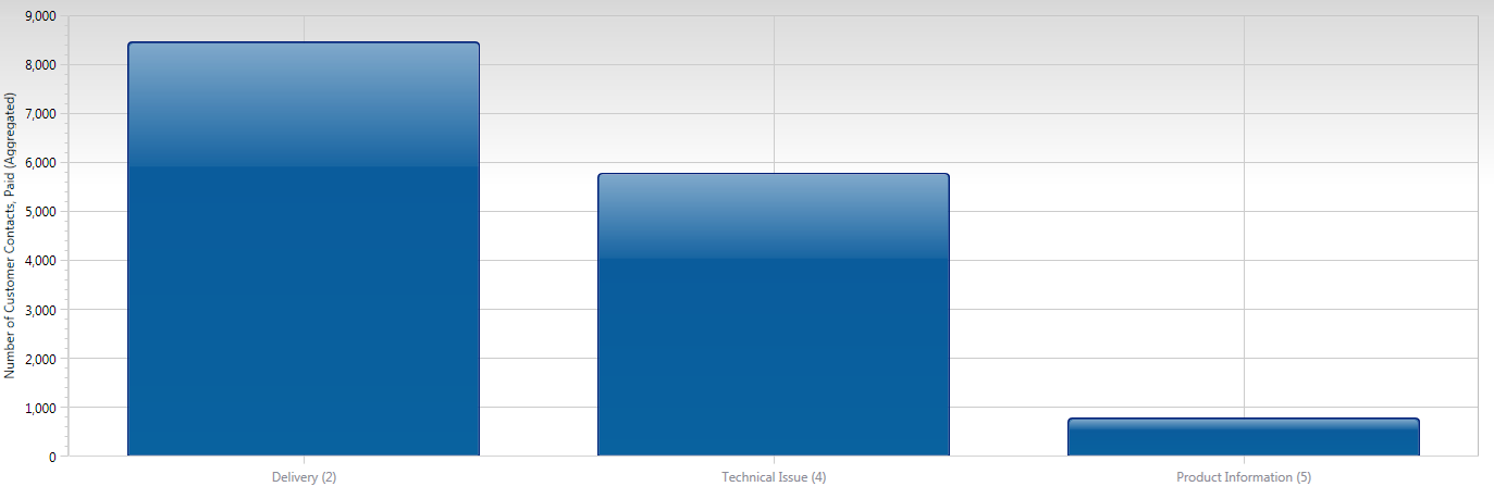 Business Intelligence: Contact Reasons Business Intelligence: Contact Reasons