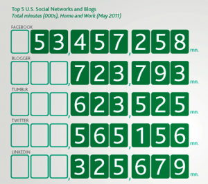 Top 5 U.S. Social Networks Nielsen Facebook Users vs. Twitter, Linkedin, Blogger, Tumblr