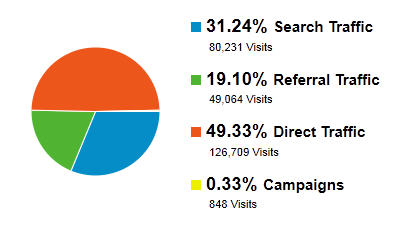 charta1 E-commerce Traffic Sources