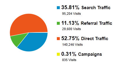charts2 E-commerce Replatforming Project