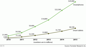 Tablet and Phone App Revenues 2010-2015 Tablet and Phone App Revenues 2010-2015