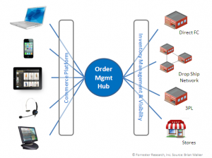 oms_hub Order Management Hub