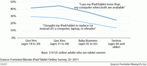 Tablet and Laptop Use Comparison Tablet and Laptop Use Comparison