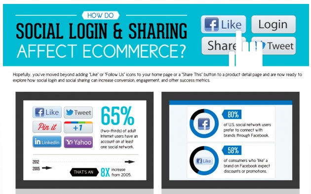 Social Login Social Login and Sharing affects ecommerce