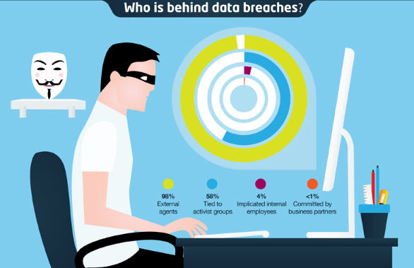Data Breaches IT security