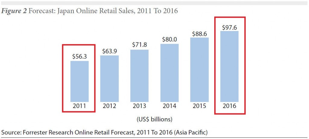 Japanese Online Retail Forecast Japanese Online Retail Forecast