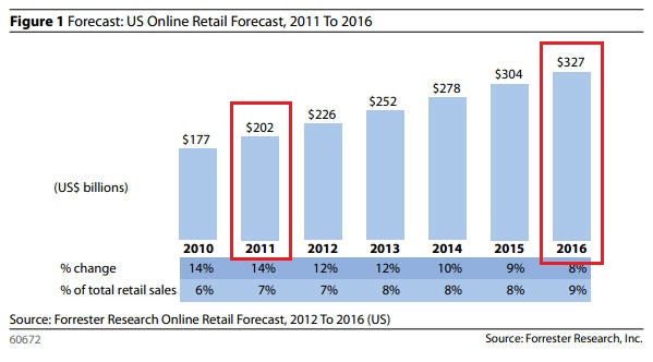 US Online Retail Growth US Online Retail Growth