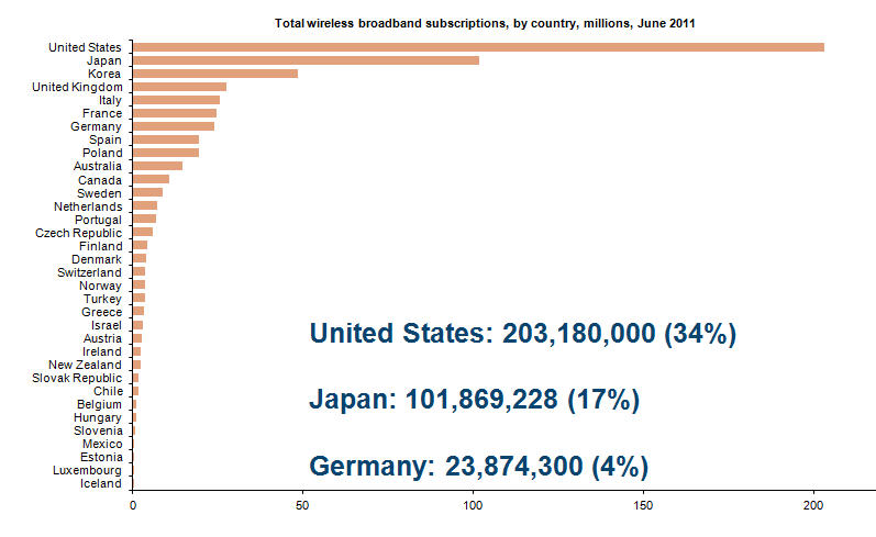 Japanese Wireless Broadband Subscriptions Japanese Wireless Broadband Subscriptions