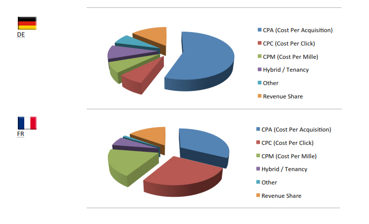 German vs French payment models Preferred payment models for European affiliates