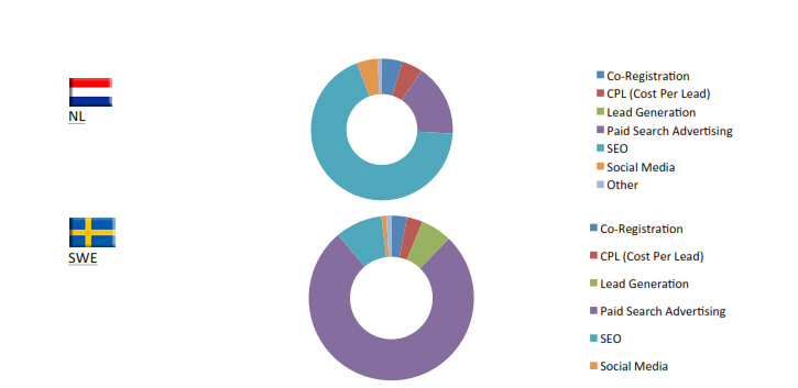NL vs SWE traffic sources Primary traffic sources for European regions