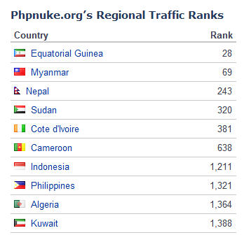PHPnuke.org Regional Traffic - Alexa PHPnuke.org Regional Traffic - Alexa