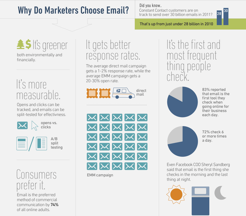 Email Marketing Infographic Email Marketing Infographic