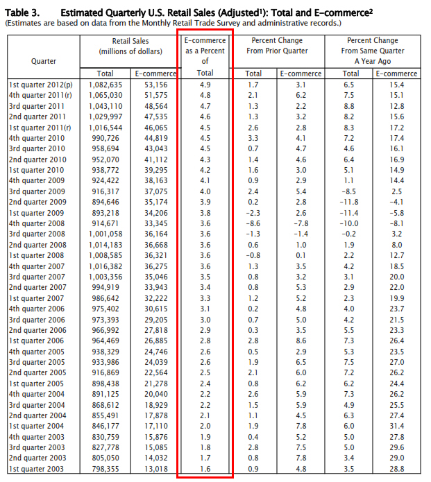Retail Statistics Total vs. Ecommerce Retail Statistics Total vs. Ecommerce