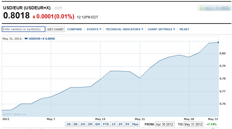 USD EUR Currency Conversion Chart Yahoo Finance USD EUR Currency Conversion Chart Yahoo Finance