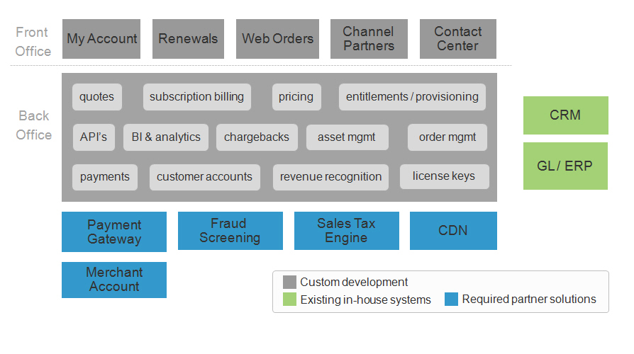 In-house Ecommerce Solution In-house E-commerce Solution