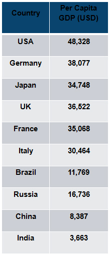 Country by GDP Country by GDP