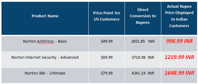Norton Rupee Prices Norton Rupee Prices