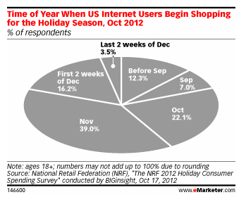 121105 emarketerholiday shopping Source: eMarketer