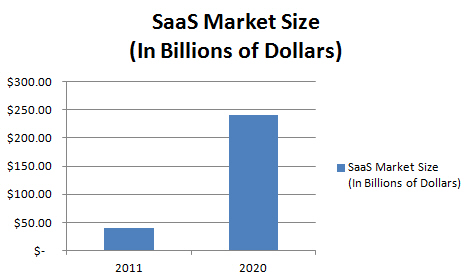 SaaS Market Size SaaS Market Size