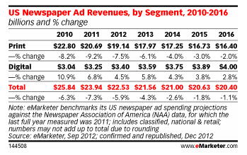 eMarketer: US Newspaper Ad Revenues - Print vs. Digital eMarketer: US Newspaper Ad Revenues - Print vs. Digital