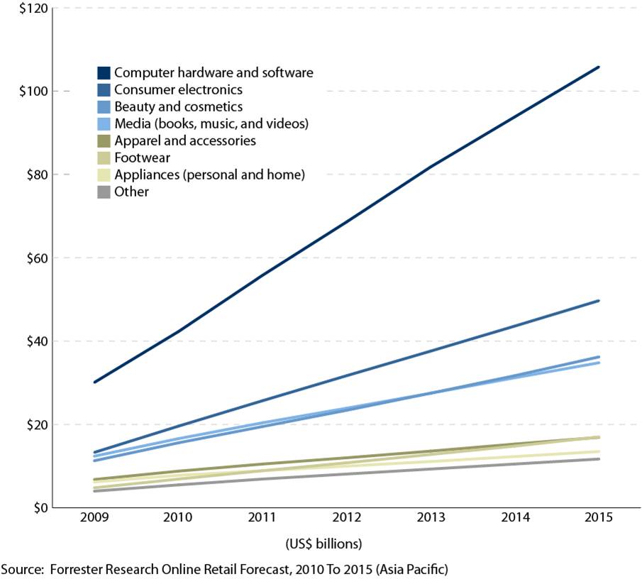 Source: Forrester, APAC Aggregate Sales Source: Forrester, APAC Aggregate Sales