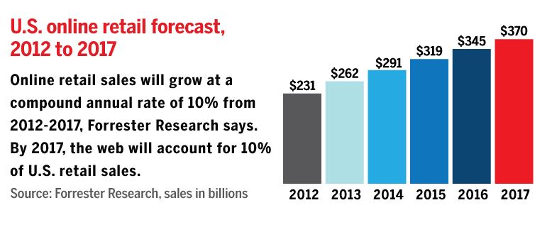 US Retail Ecommerce US Retail Ecommerce