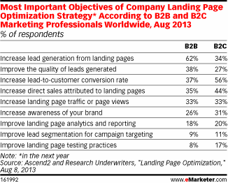 emarketer landing page objectives