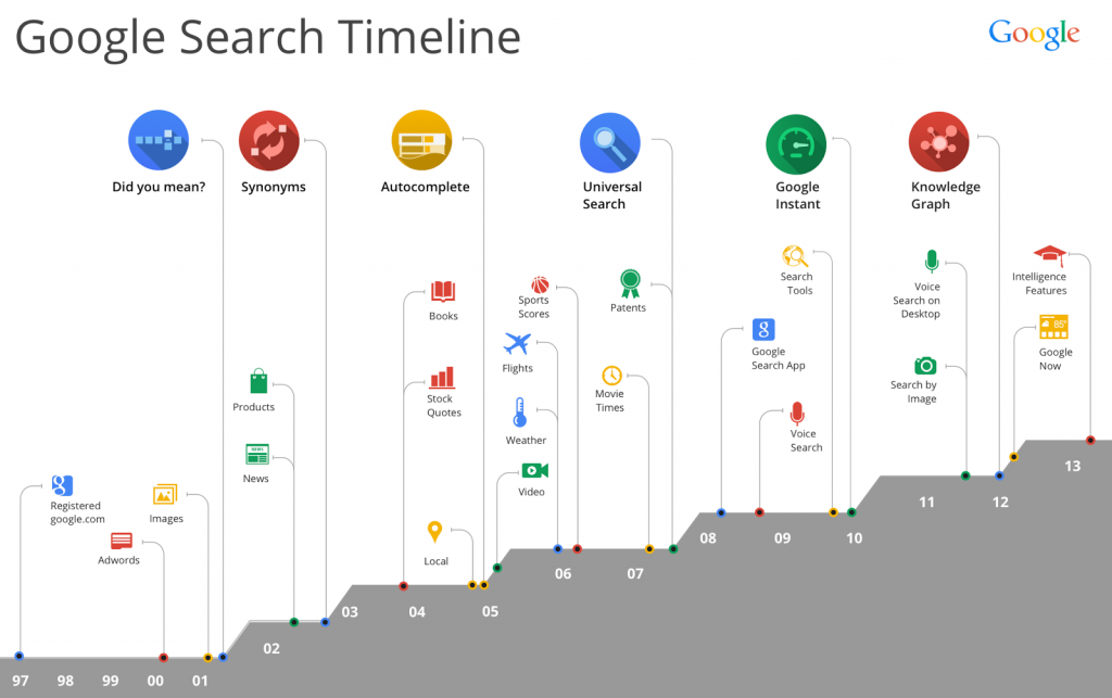 Google Search Timeline 1997 - 2013 Google Search Timeline 1997 - 2013