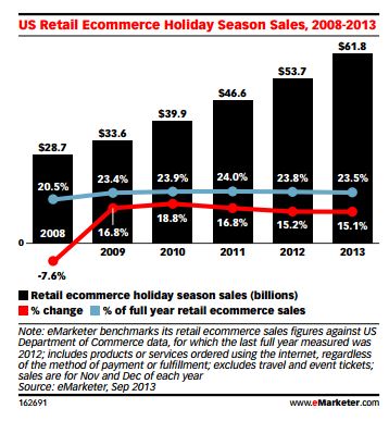 eMarketer, Retail Roundup Holiday Ecommerce Stats eMarketer, Retail Roundup Holiday Ecommerce Stats