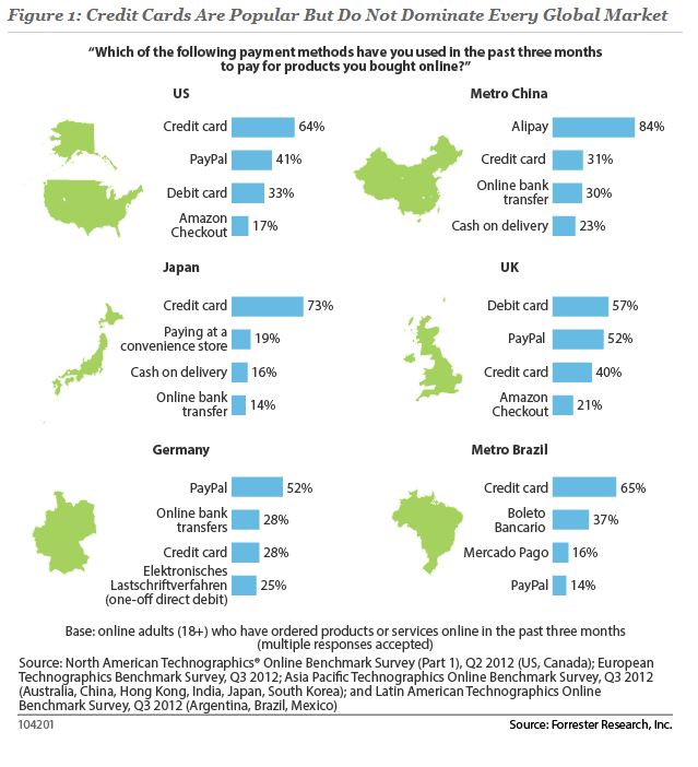 Forrester Research - Global Payment Methods Forrester Research - Global Payment Methods