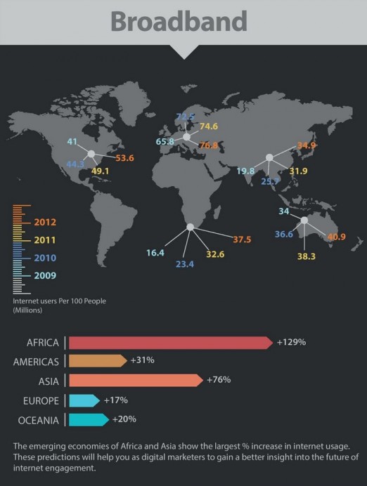 Global broadband penetration, Source: Squared Online Global broadband penetration, Source: Squared Online