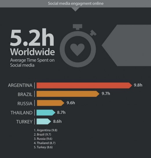 Regional social media use, Source: Squared Online