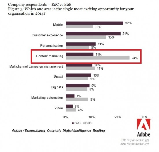 Content Is King Content Is King, Source: Adobe / Econsultancy, "Quarterly Digital Intelligence Briefing: 2014 Digital Trends," January, 2014.